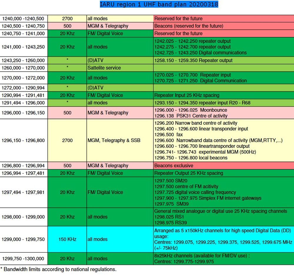 bandplan_1296_iaru_2020.jpg