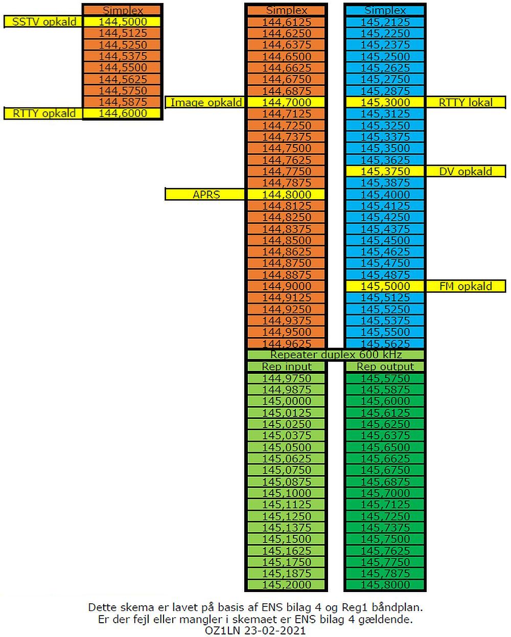 Bndplan 144 MHz kanal