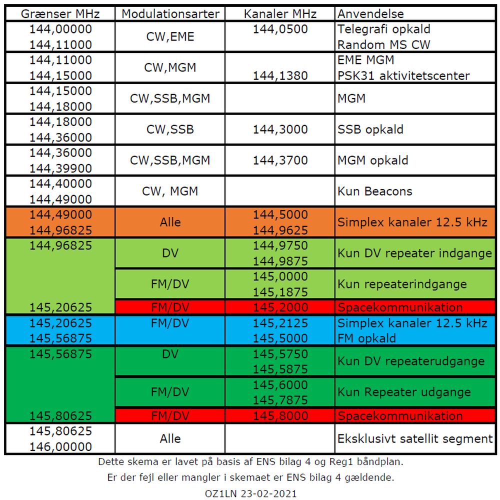Bndplan 144 MHz total