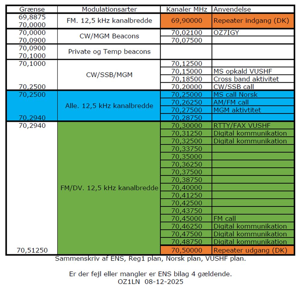 B�ndplan 70 MHz total 2025