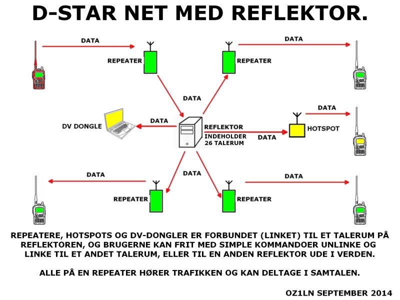 D-Star repeater net