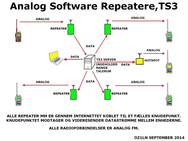 Analog Software Repeater net