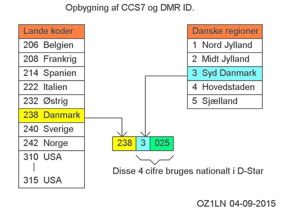 CCS7 struktur