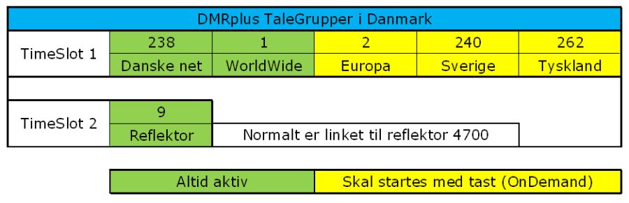 DMR TaleGrupper