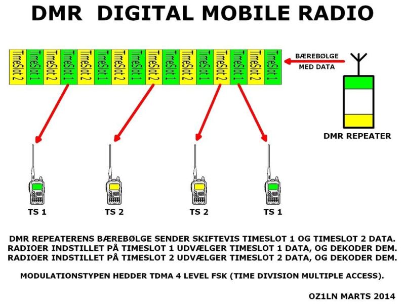 DMR repeater net